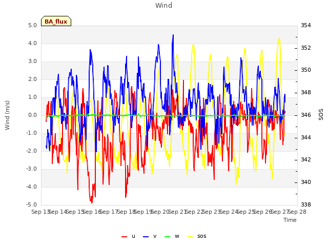 plot of Wind