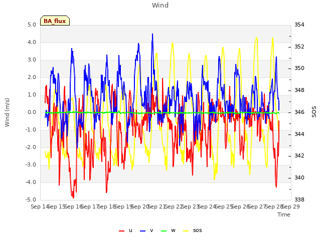 plot of Wind