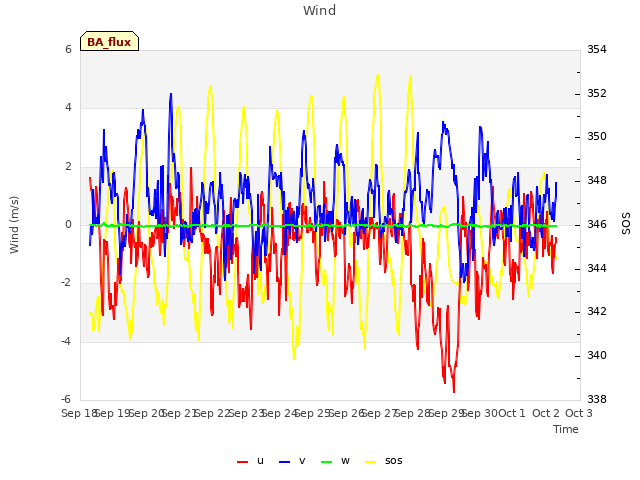 plot of Wind