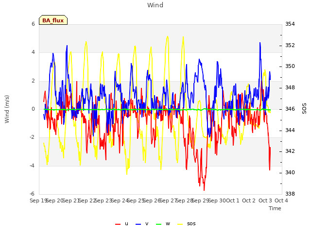 plot of Wind