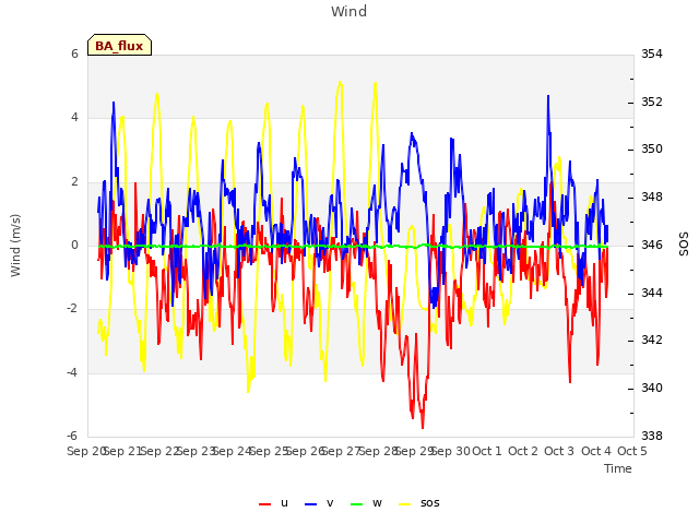 plot of Wind