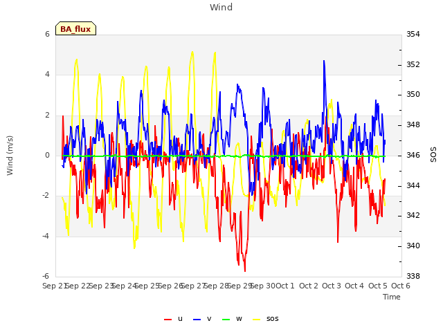 plot of Wind