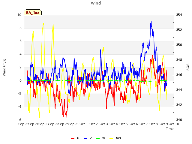 plot of Wind