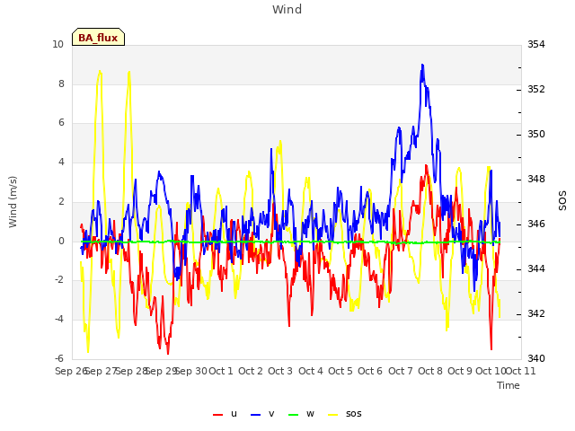 plot of Wind