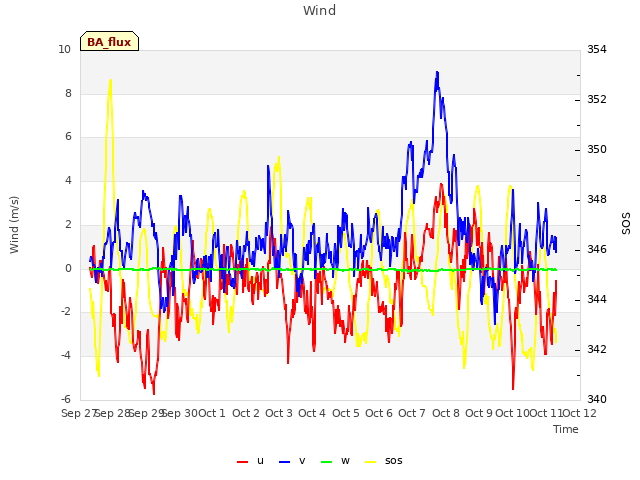 plot of Wind