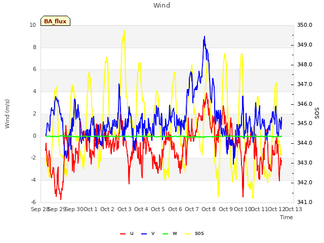 plot of Wind