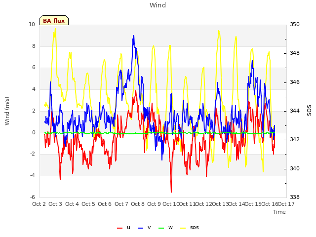 plot of Wind