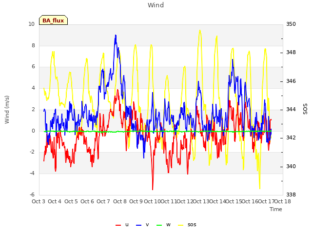 plot of Wind