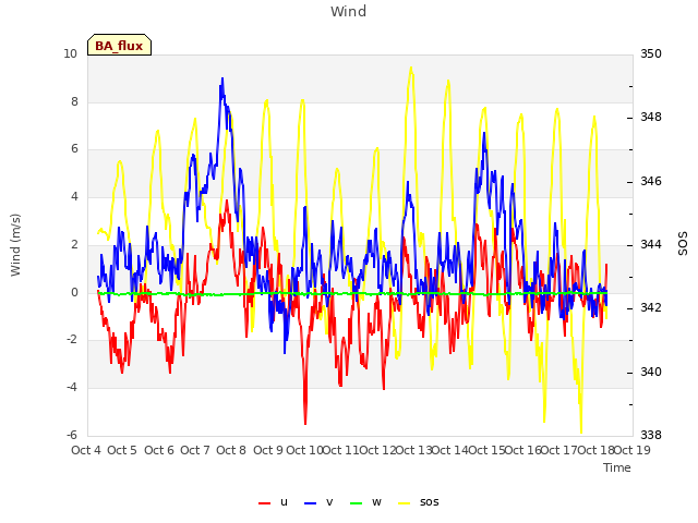 plot of Wind