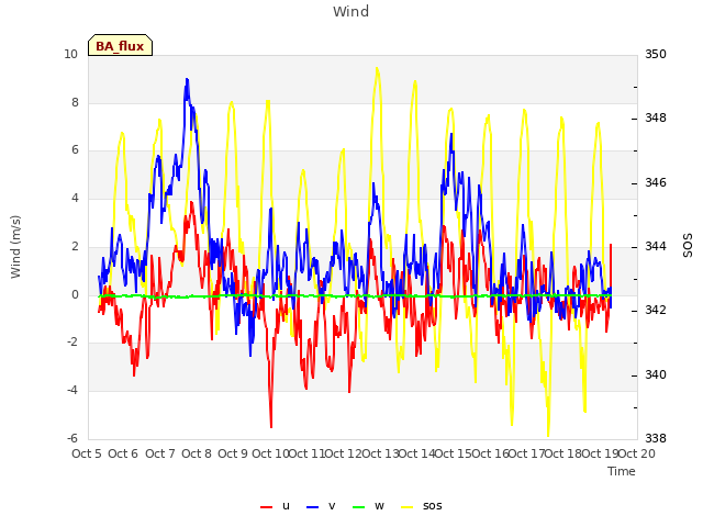 plot of Wind