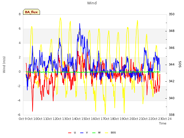 plot of Wind