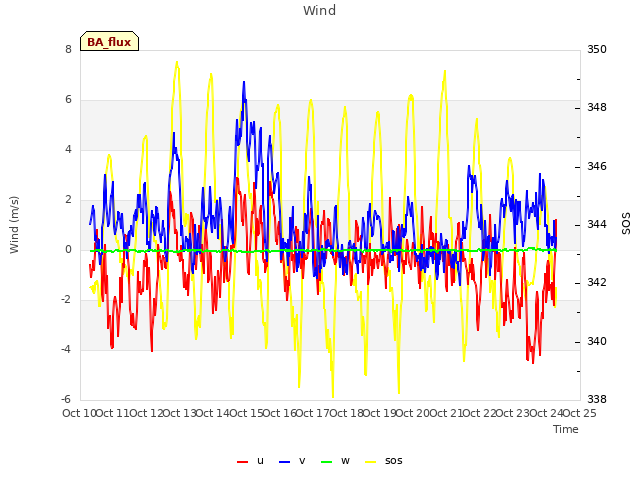 plot of Wind