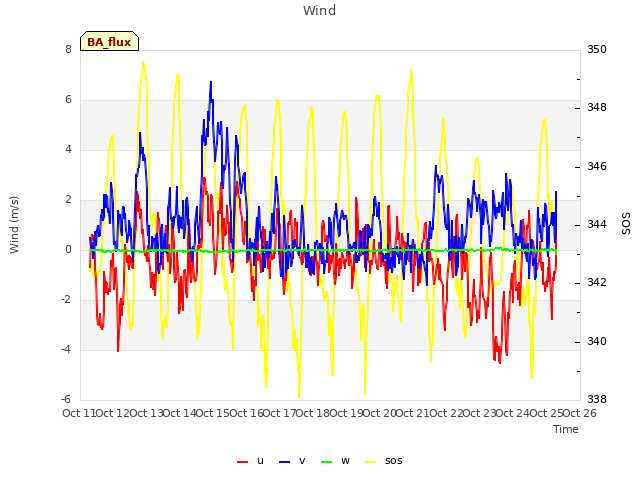 plot of Wind