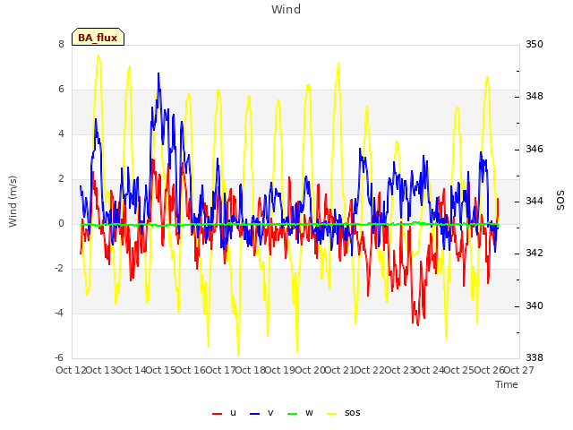 plot of Wind