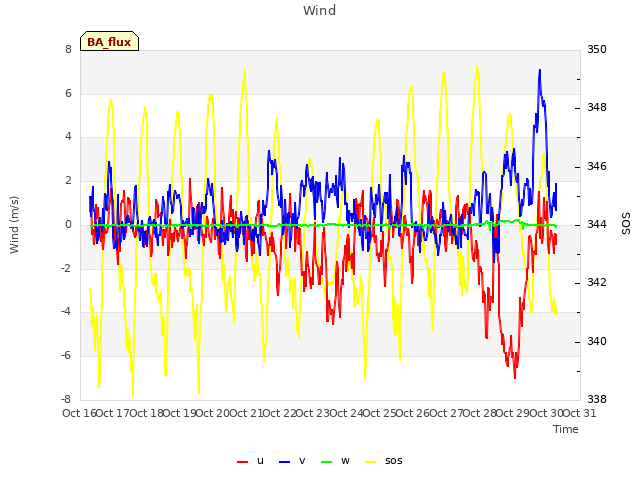 plot of Wind