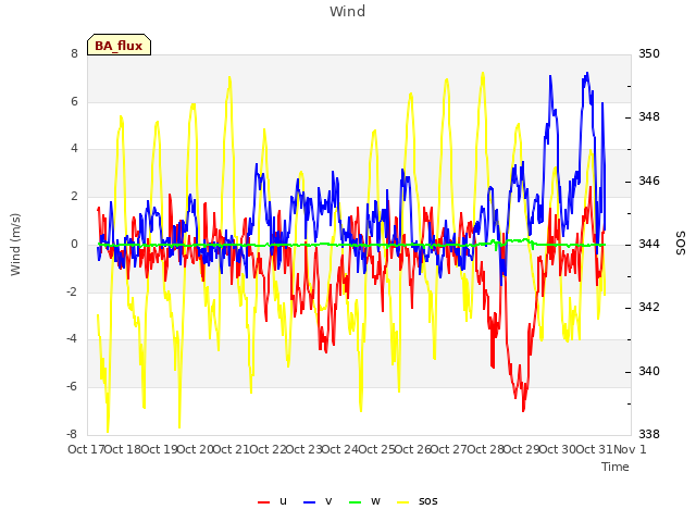 plot of Wind