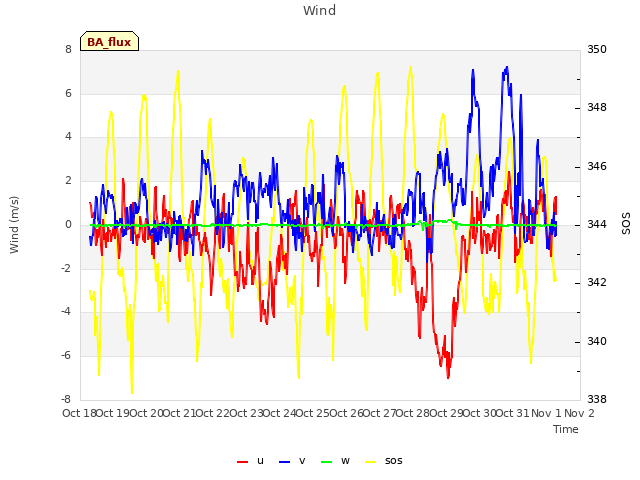 plot of Wind