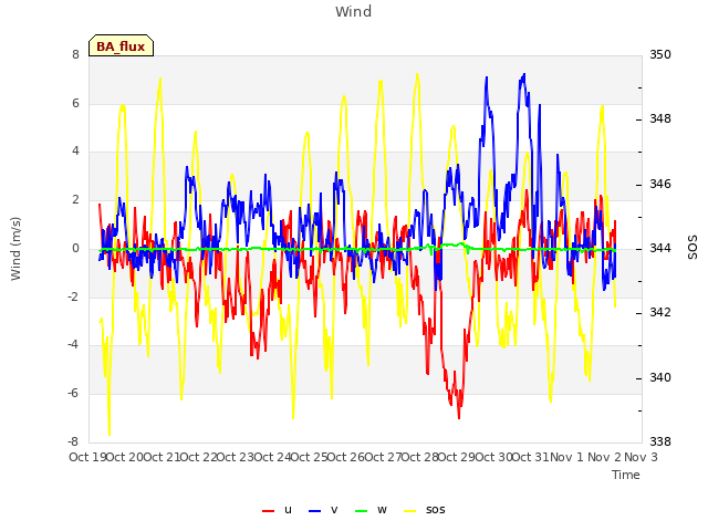 plot of Wind