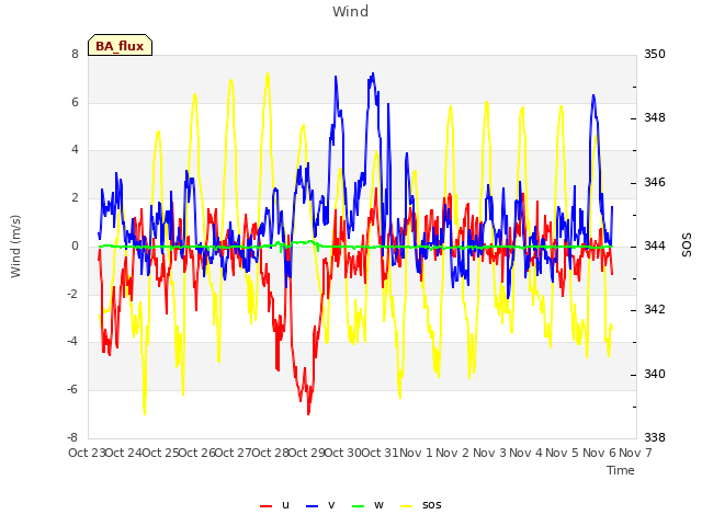 plot of Wind