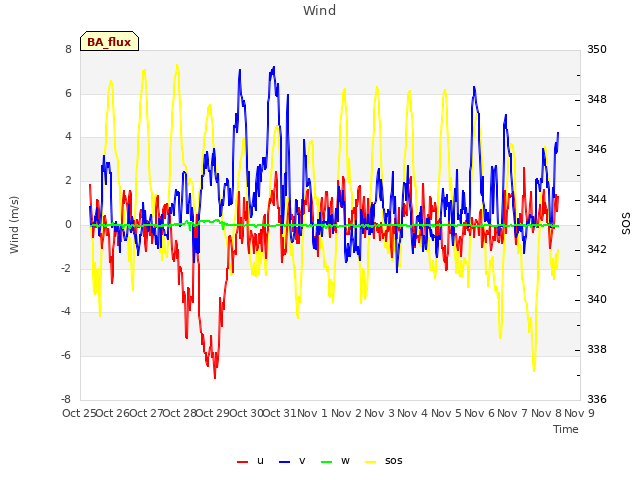 plot of Wind