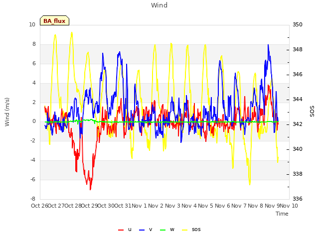 plot of Wind