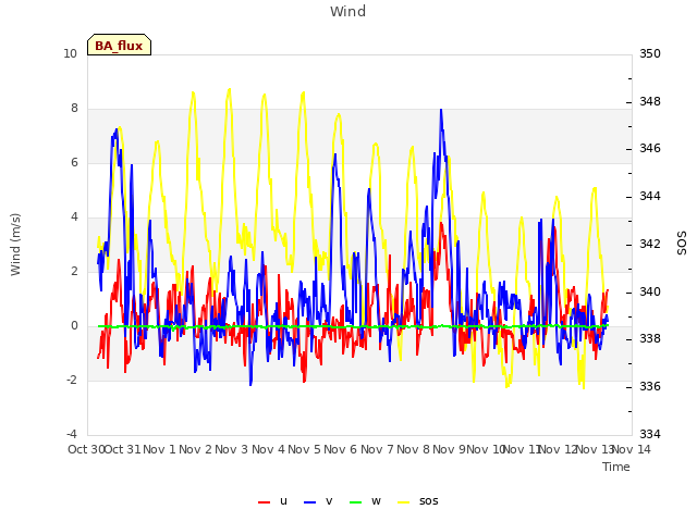 plot of Wind