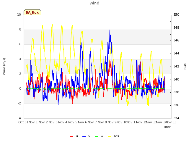 plot of Wind