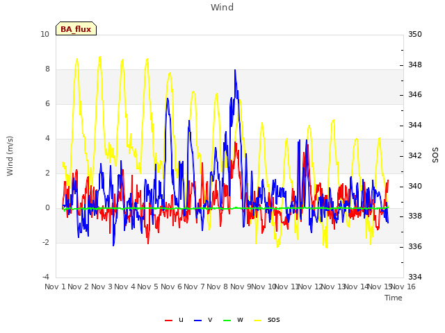 plot of Wind