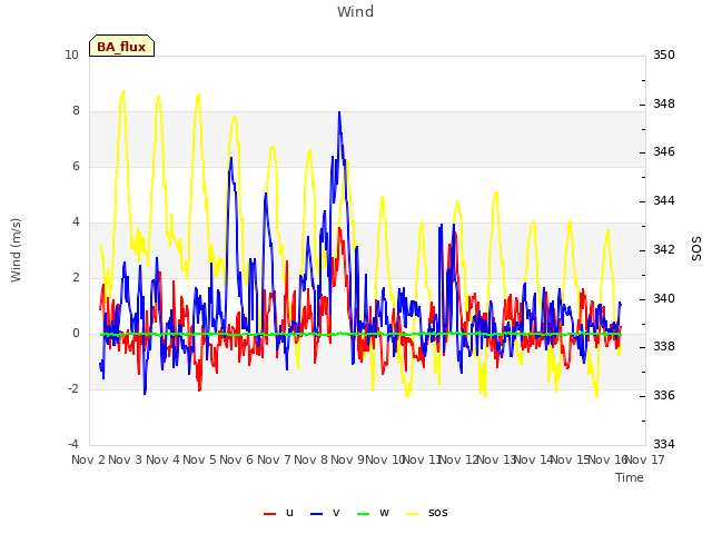 plot of Wind