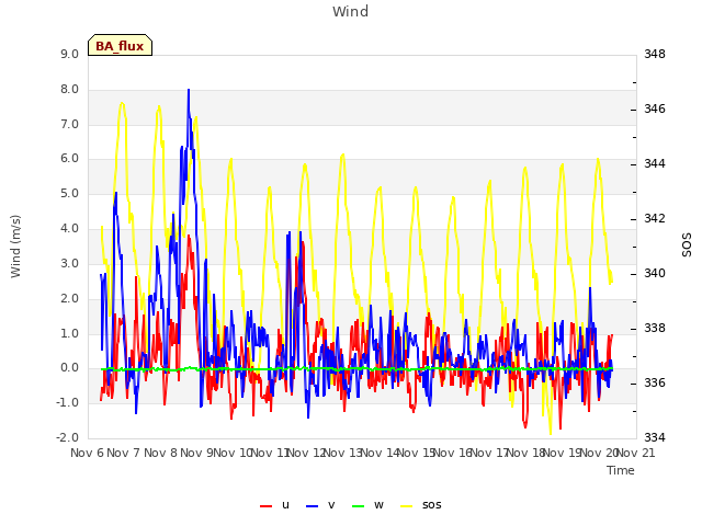 plot of Wind