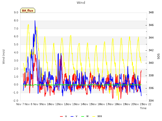 plot of Wind