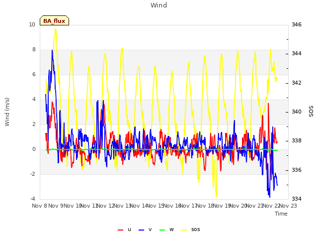 plot of Wind