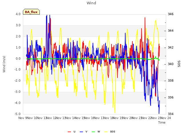 plot of Wind