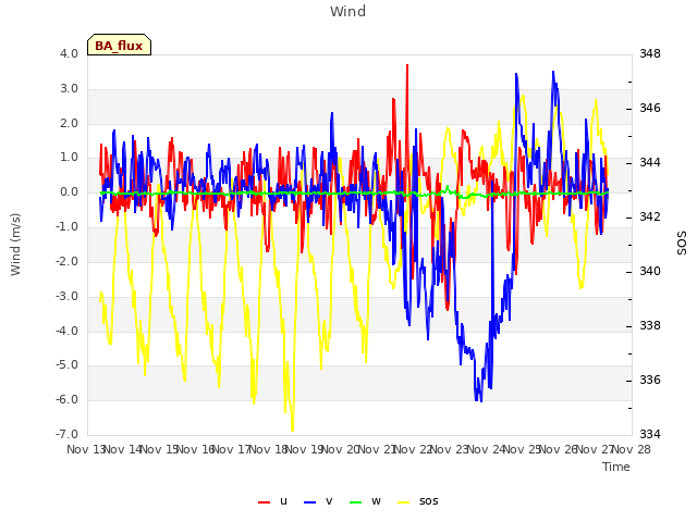 plot of Wind