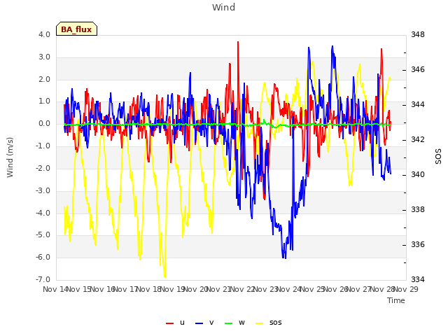 plot of Wind