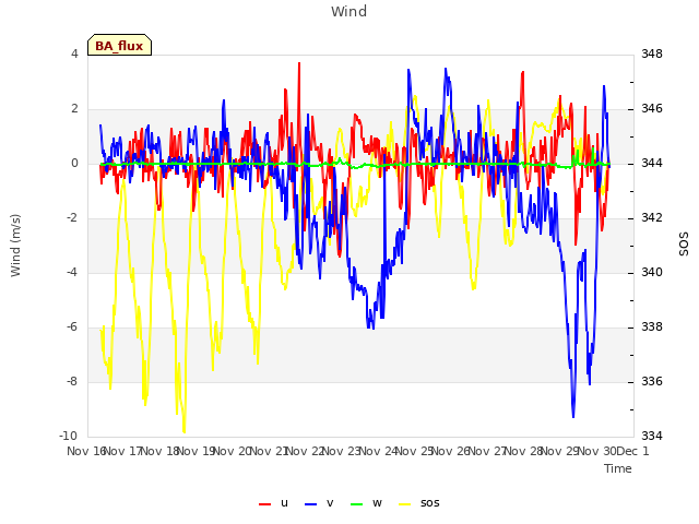 plot of Wind