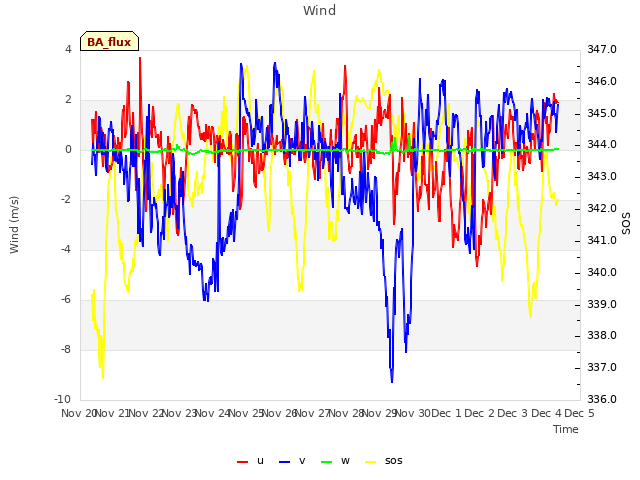 plot of Wind