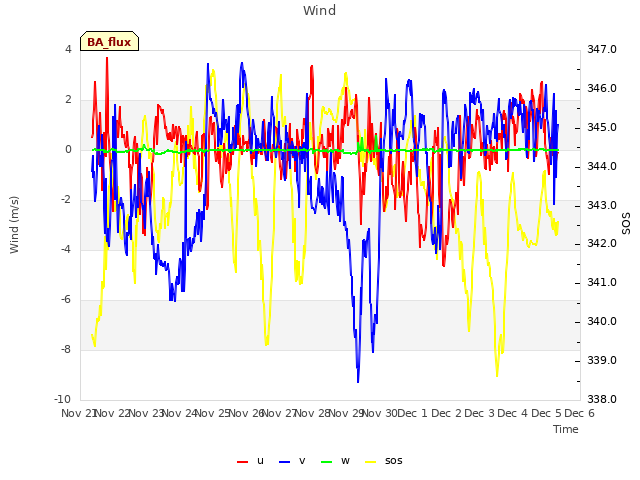 plot of Wind