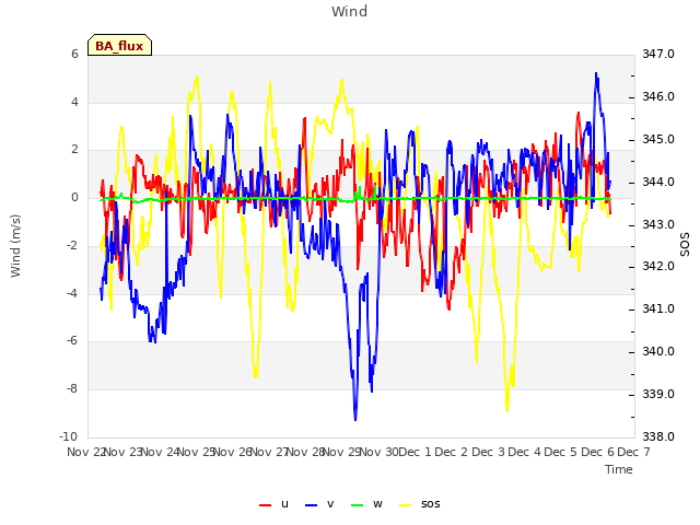 plot of Wind