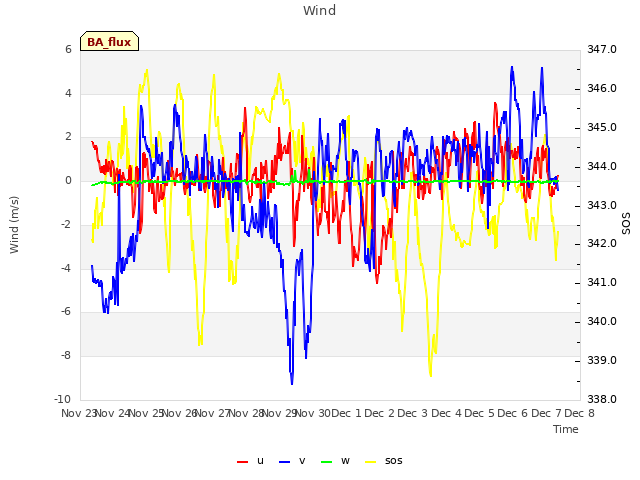 plot of Wind