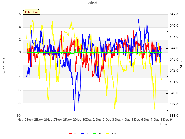 plot of Wind