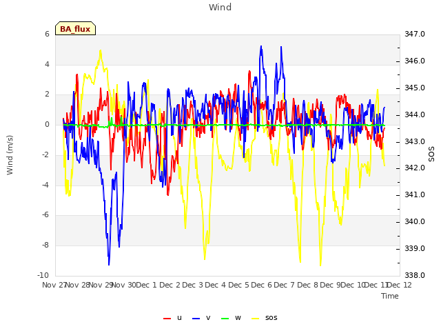 plot of Wind