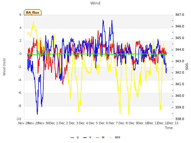 plot of Wind