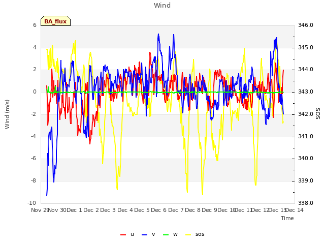 plot of Wind