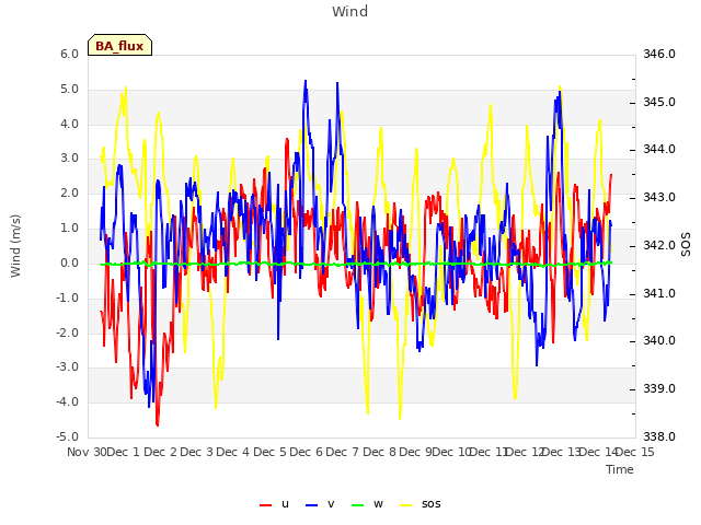 plot of Wind