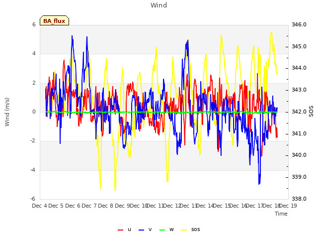 plot of Wind