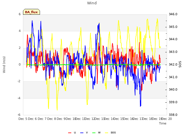 plot of Wind