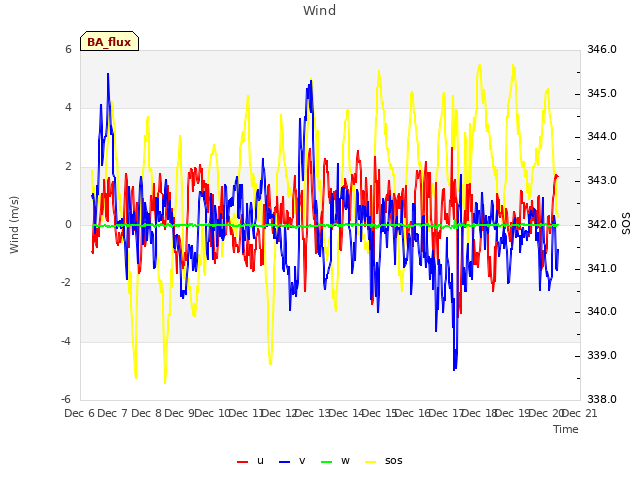 plot of Wind