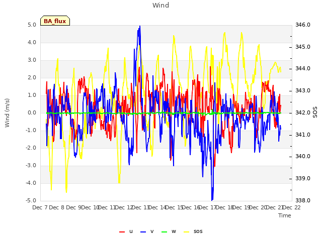 plot of Wind