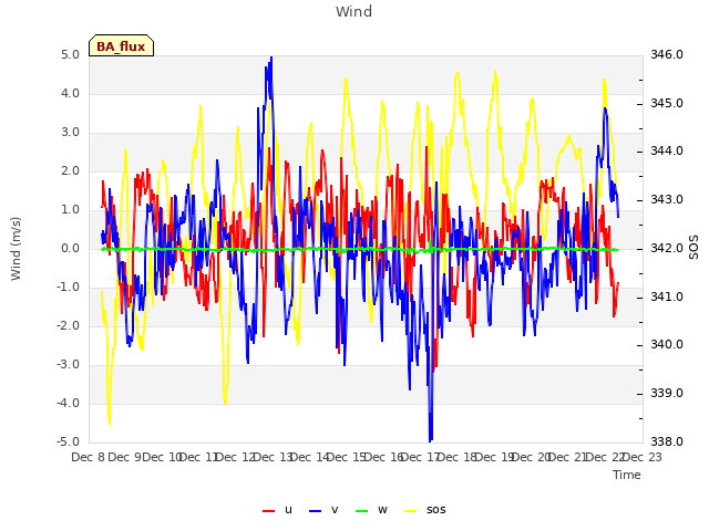 plot of Wind